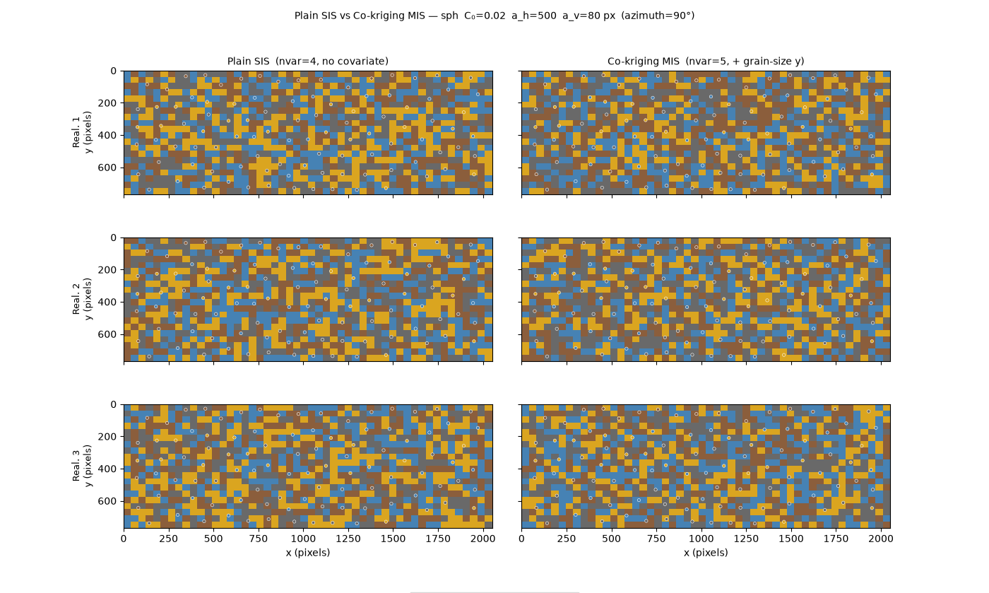 Plain SIS vs Co-kriging MIS — sph  C₀=0.02  a_h=500  a_v=80 px  (azimuth=90°), Plain SIS  (nvar=4, no covariate), Co-kriging MIS  (nvar=5, + grain-size y)