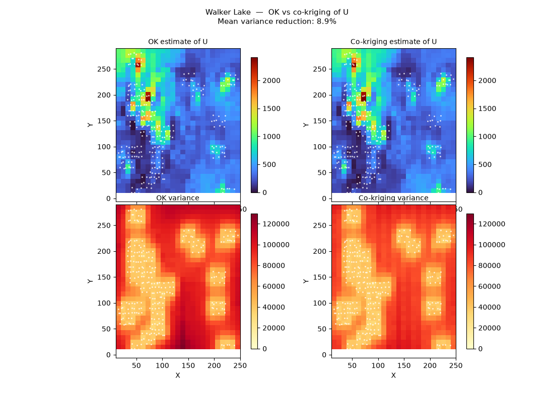 Walker Lake  —  OK vs co-kriging of U Mean variance reduction: 8.9%, OK estimate of U, Co-kriging estimate of U, OK variance, Co-kriging variance