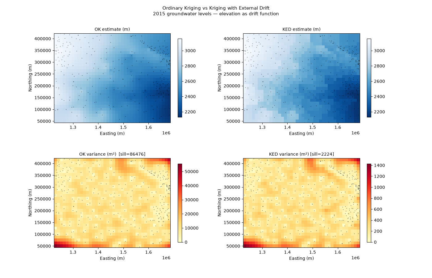 Ordinary Kriging vs Kriging with External Drift 2015 groundwater levels — elevation as drift function, OK estimate (m), KED estimate (m), OK variance (m²)  [sill=86476], KED variance (m²) [sill=2224]