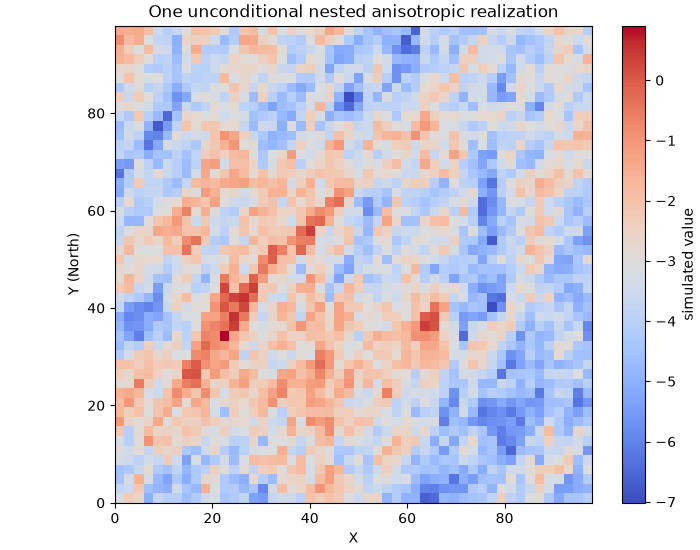 One unconditional nested anisotropic realization