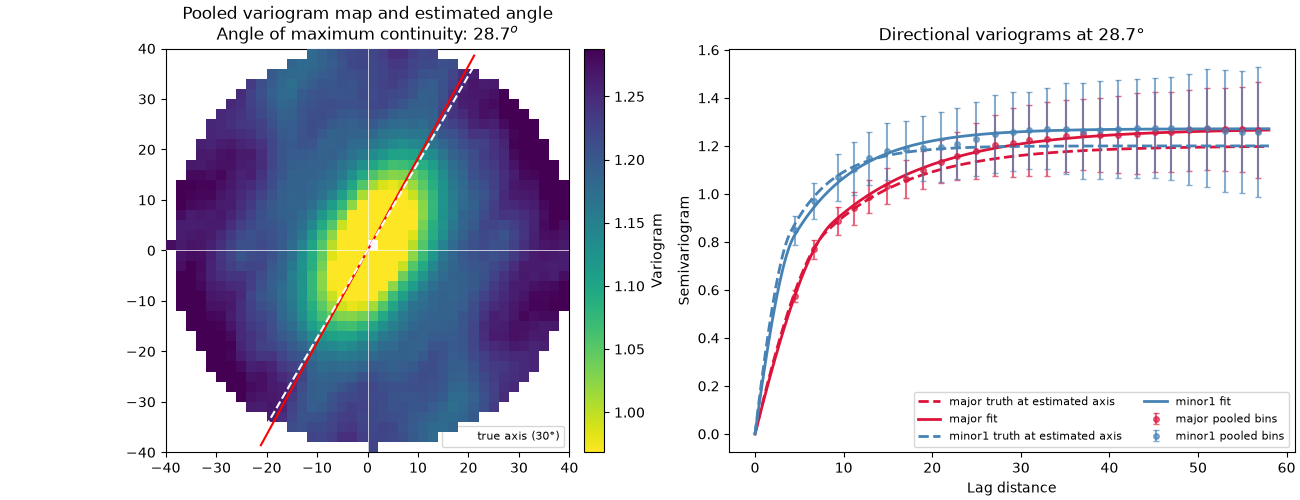 Pooled variogram map and estimated angle Angle of maximum continuity: 28.7$^o$, Directional variograms at 28.7°