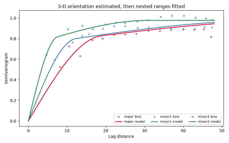 3-D orientation estimated, then nested ranges fitted