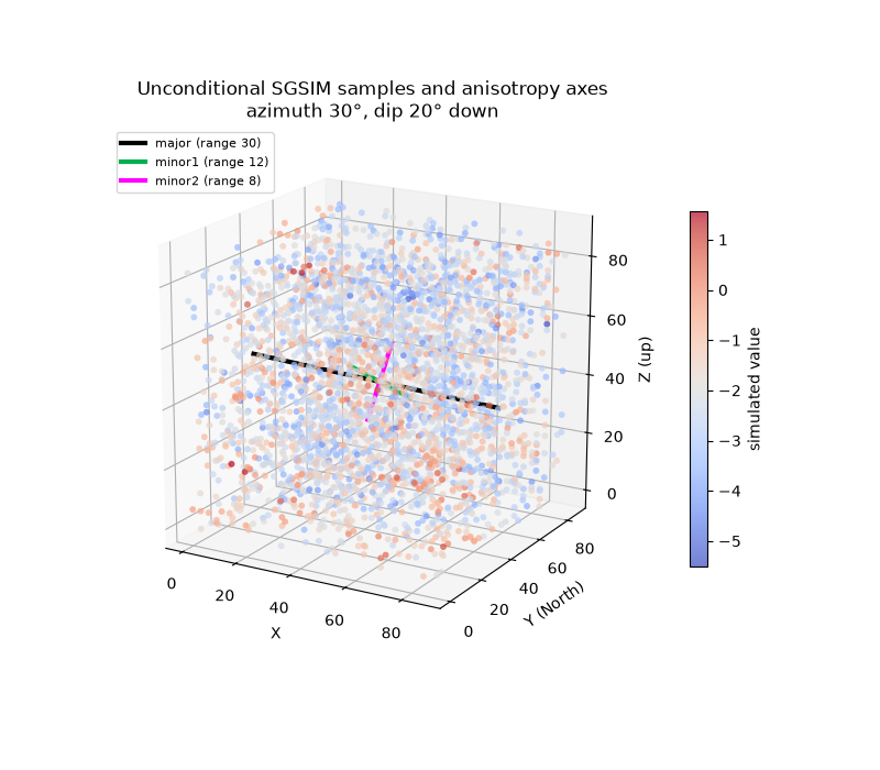 Unconditional SGSIM samples and anisotropy axes azimuth 30°, dip 20° down