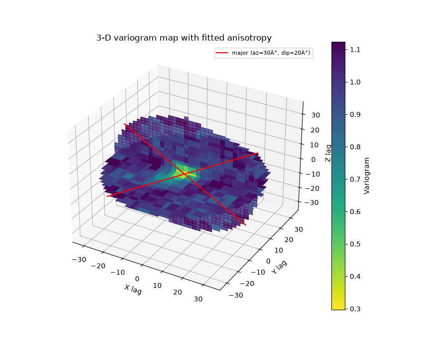 3-D variogram map with fitted anisotropy