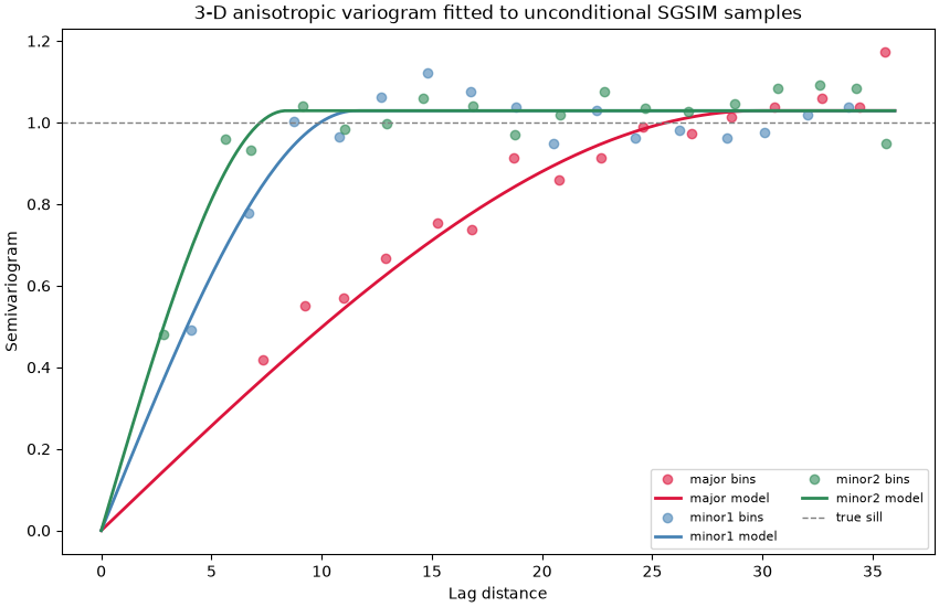 3-D anisotropic variogram fitted to unconditional SGSIM samples