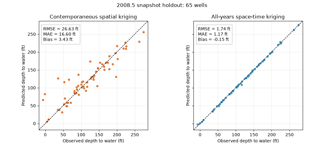 2008.5 snapshot holdout: 65 wells, Contemporaneous spatial kriging, All-years space-time kriging