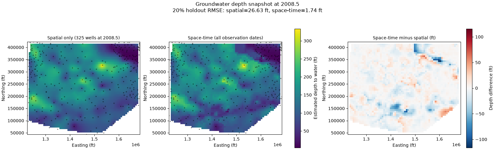 Groundwater depth snapshot at 2008.5 20% holdout RMSE: spatial=26.63 ft, space-time=1.74 ft, Spatial only (325 wells at 2008.5), Space-time (all observation dates), Space-time minus spatial (ft)