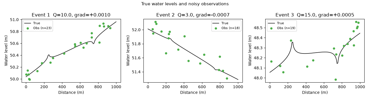True water levels and noisy observations, Event 1  Q=10.0, grad=+0.0010, Event 2  Q=3.0, grad=-0.0007, Event 3  Q=15.0, grad=+0.0005