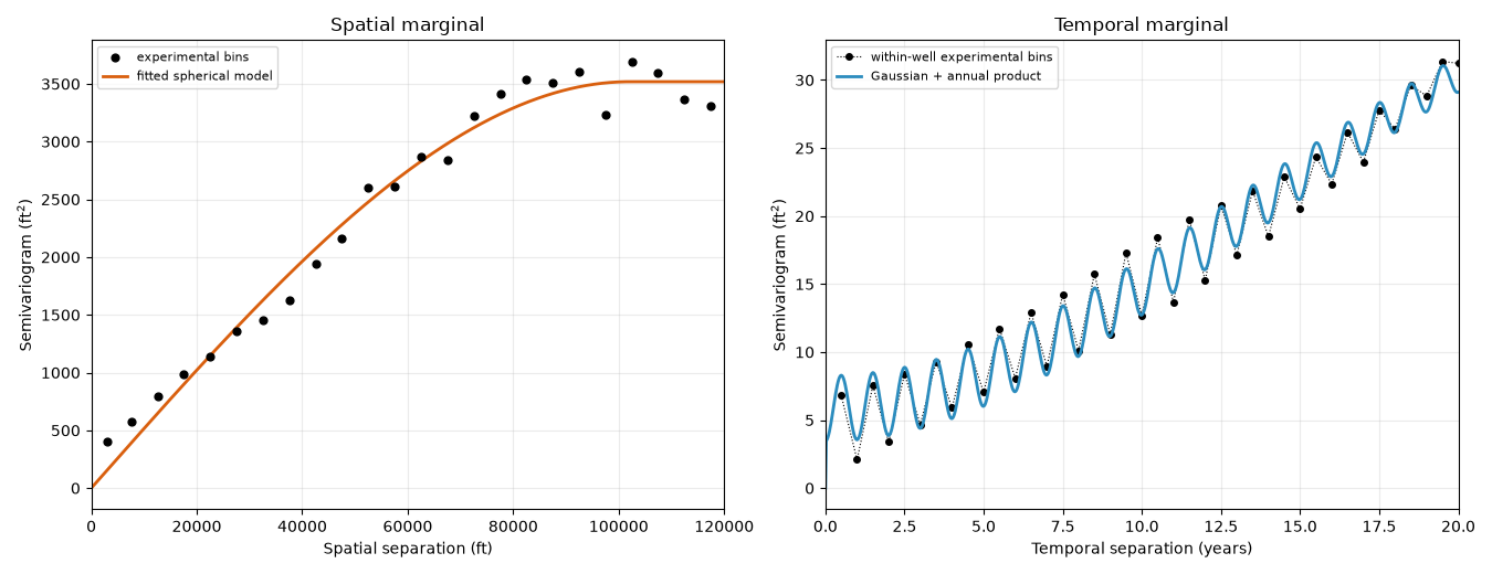 Spatial marginal, Temporal marginal