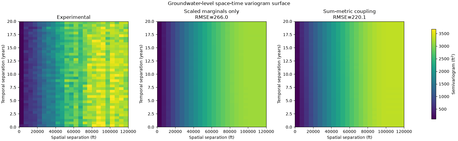 Groundwater-level space-time variogram surface, Experimental, Scaled marginals only RMSE=266.0, Sum-metric coupling RMSE=220.1