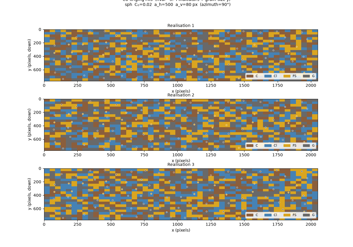 Co-kriging MIS  (nvar=5: 4 indicators + grain-size y)   sph  C₀=0.02  a_h=500  a_v=80 px  (azimuth=90°), Realisation 1, Realisation 2, Realisation 3
