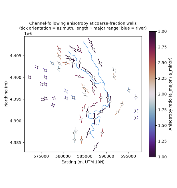 Channel-following anisotropy at coarse-fraction wells (tick orientation = azimuth, length ∝ major range; blue = river)