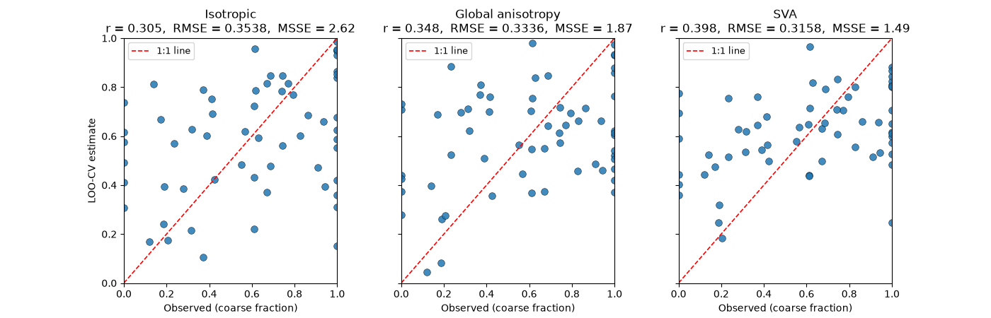 Isotropic r = 0.305,  RMSE = 0.3538,  MSSE = 2.62, Global anisotropy r = 0.348,  RMSE = 0.3336,  MSSE = 1.87, SVA r = 0.398,  RMSE = 0.3158,  MSSE = 1.49