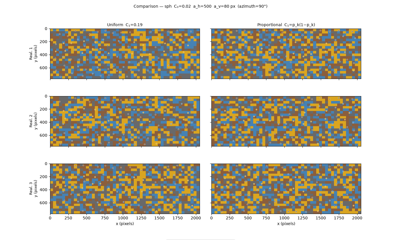 Comparison — sph  C₀=0.02  a_h=500  a_v=80 px  (azimuth=90°), Uniform  C₁=0.19, Proportional  C₁=p_k(1−p_k)