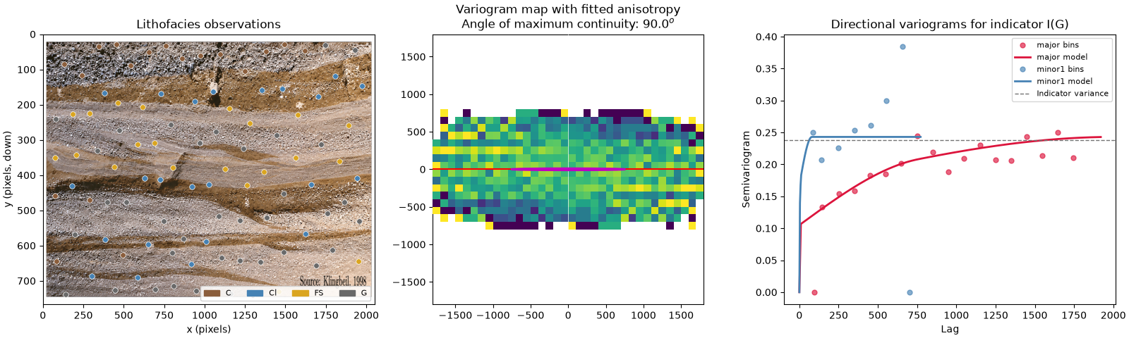 Lithofacies observations, Variogram map with fitted anisotropy Angle of maximum continuity: 90.0$^o$, Directional variograms for indicator I(G)