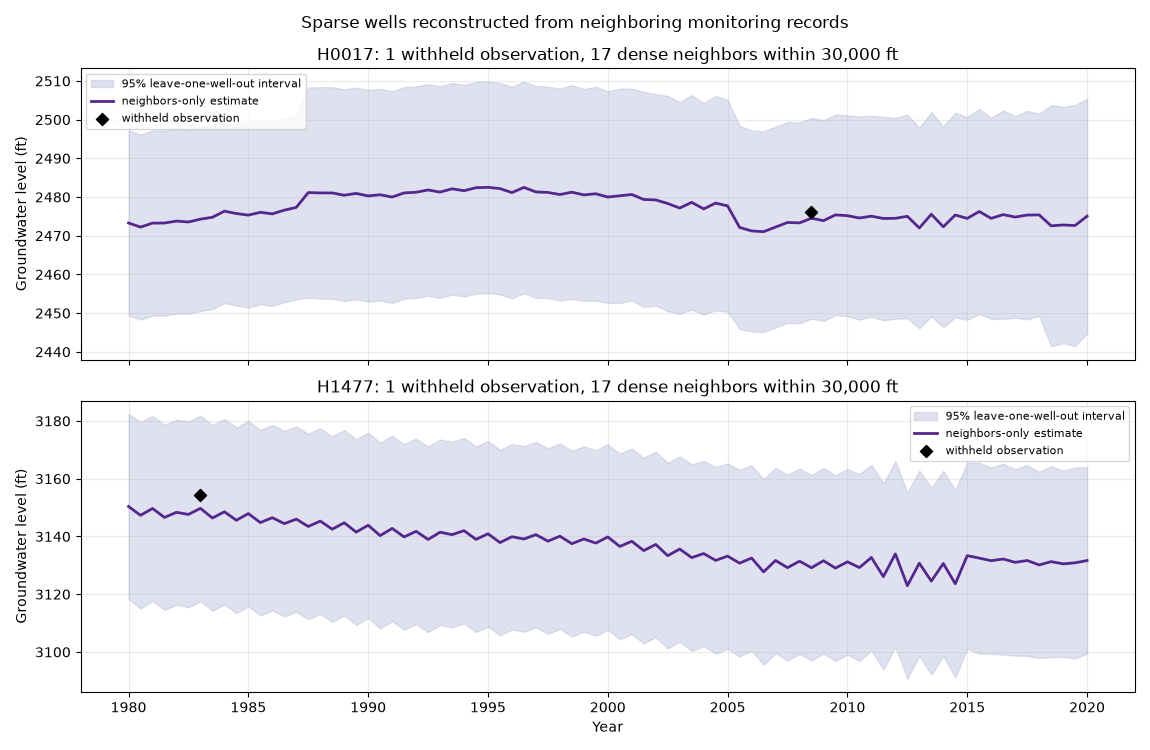 Sparse wells reconstructed from neighboring monitoring records, H0017: 1 withheld observation, 17 dense neighbors within 30,000 ft, H1477: 1 withheld observation, 17 dense neighbors within 30,000 ft
