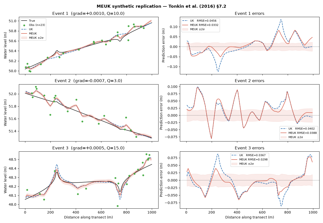 MEUK synthetic replication — Tonkin et al. (2016) §7.2, Event 1 (grad=+0.0010, Q=10.0), Event 1 errors, Event 2 (grad=-0.0007, Q=3.0), Event 2 errors, Event 3 (grad=+0.0005, Q=15.0), Event 3 errors