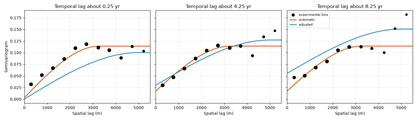 Temporal lag about 0.25 yr, Temporal lag about 4.25 yr, Temporal lag about 8.25 yr